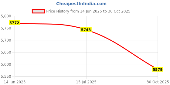 amazon.in 3NH® Hard Wire Kit Usb Hardwire For Dash Cam Camcorder-Parent Price History Graph from 14 Jun 2025 to 30 Oct 2025
