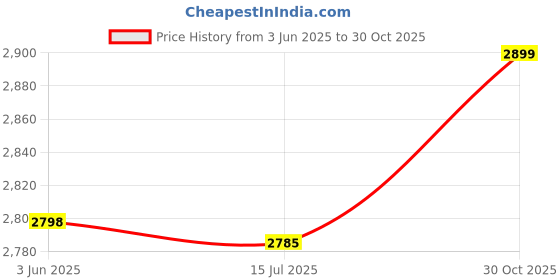 amazon.in 3NH® Hard Wire Kit Usb Hardwire For Dash Cam Camcorder-Parent (Imported Item)5428 Price History Graph from 3 Jun 2025 to 30 Oct 2025