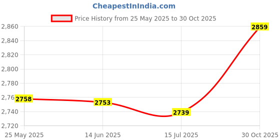 amazon.in 3NH® Hard Wire Kit Usb Hardwire For Dash Cam Camcorder-Parent| 2778 Price History Graph from 25 May 2025 to 30 Oct 2025