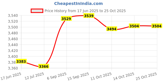 amazon.in 3nh 3NH® Headband Pirates Headband HeadCycling Headwear Cap Scarf Running Riding Windproof Headwear (Color : Gray) 3nh Price History Graph from 17 Jun 2025 to 25 Oct 2025