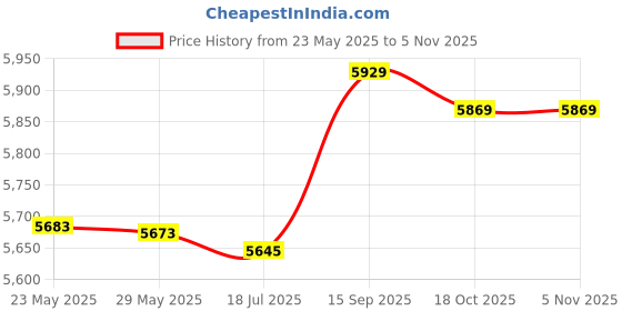 amazon.in 3NH® Heated Socks, Warming Socks, Soft Cotton at Home Keeping Warm for Men and Women Outdoor Use Price History Graph from 23 May 2025 to 3 Nov 2025