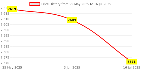 amazon.in 3nh 3NH® Hexagonal Digital Cubic KitTimer, a Reminder Tool for Time Management and Countdown Setting, for Learning, Cooking, Yoga(Money) Money Money 3nh Price History Graph from 25 May 2025 to 16 Jul 2025