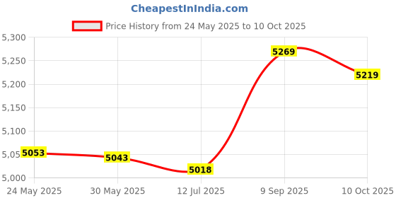 amazon.in 3NH® High Speed Smooth Parts Kit for Long Life Mixers with Large Capacity, Mixer Repair Kit for Ninja 900W Mixer(Big Cup 32Oz) Price History Graph from 24 May 2025 to 10 Oct 2025