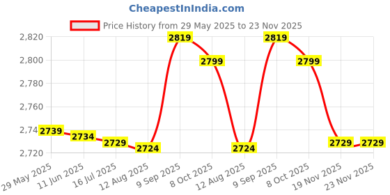 amazon.in 3NH® Industrial Power Plug, 3 Hole Industrial Power Plug Waterproof for Industrial Connection Price History Graph from 29 May 2025 to 23 Nov 2025