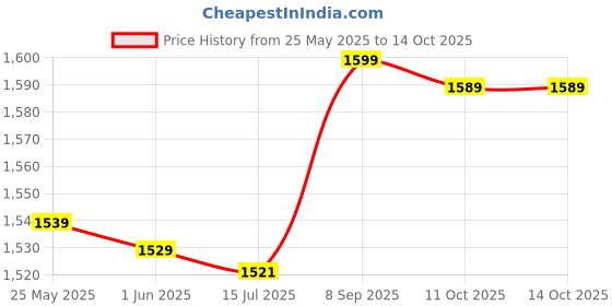 amazon.in 3NH® Inflatable Boat Pump Adaptor, Portable Easy Conversion Lightweight Quick Inflation Pump Accessory for Boat Price History Graph from 25 May 2025 to 11 Oct 2025