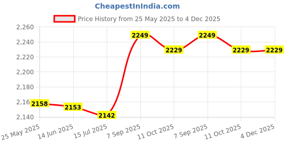 amazon.in 3NH® Inflator Hand Air Pump Needle Ball Football Basketball Useful Lightweight New Price History Graph from 25 May 2025 to 4 Dec 2025