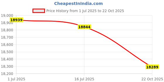amazon.in 3NH® Intelligent 10A/20A 12V 24V Lcd Solar Panel Charge Controller Price History Graph from 1 Jul 2025 to 22 Oct 2025