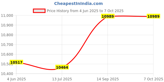 amazon.in 3NH® Large Display Jogging Step Walking Calorie Distance Counter Price History Graph from 4 Jun 2025 to 6 Oct 2025