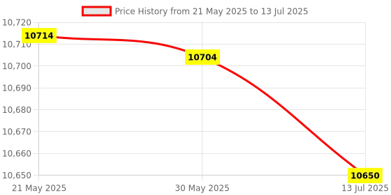 amazon.in 3NH® Large Display Jogging Step Walking Calorie Distance Counter (Imported Item) Price History Graph from 21 May 2025 to 13 Jul 2025