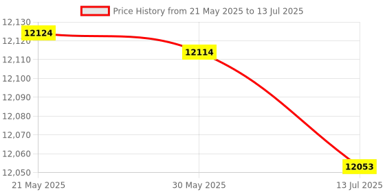 amazon.in 3nh 3NH® Lcd Multi Function Step Calories Counter Health Manager 3nh Price History Graph from 21 May 2025 to 13 Jul 2025