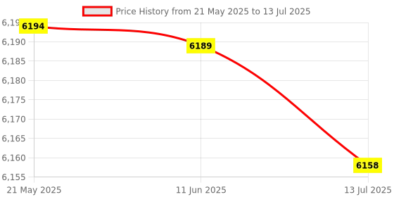 amazon.in 3nh 3NH® Lcd Multi Function Step Calories Counter Health Manager | 16862 3nh Price History Graph from 21 May 2025 to 13 Jul 2025
