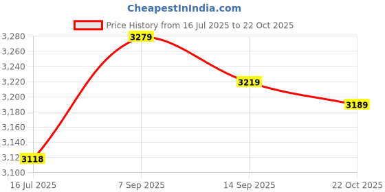 amazon.in 3NH® M2 Black Screw Pcb Standoff 50Pcs Price History Graph from 16 Jul 2025 to 22 Oct 2025