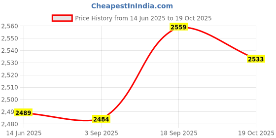 amazon.in 3NH® M3 Female x Male Brass Hexagonal Pillar Standoff Spacer 32+6mm 10pcs Price History Graph from 14 Jun 2025 to 19 Oct 2025