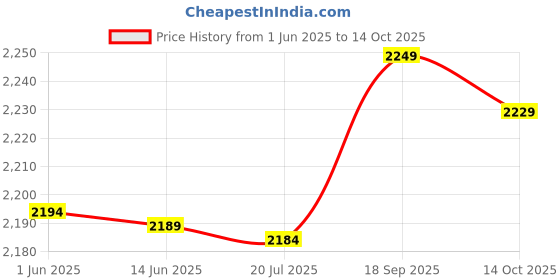 amazon.in 3NH® M3 Hexagonal Pillar Male to Female PCB Standoff Spacer 8mm+6mm 15pcs Price History Graph from 1 Jun 2025 to 14 Oct 2025