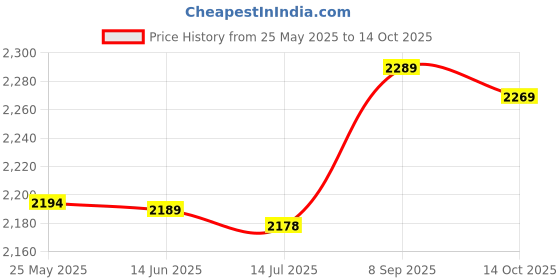 amazon.in 3NH® M3 Hexagonal Pillar Male to Female Thread Standoff Spacer 20+6mm 15pcs Price History Graph from 25 May 2025 to 14 Oct 2025