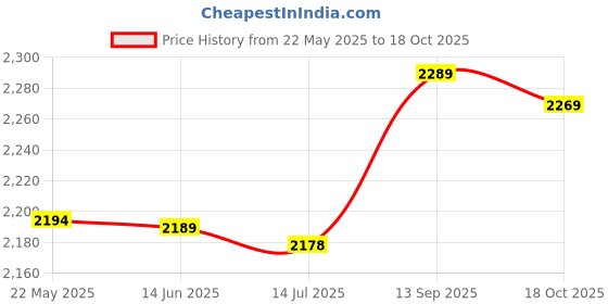 amazon.in 3NH® M3 Male to Female Insulated Brass Standoff Hexagonal Spacer 4+6mm 5pcs Price History Graph from 22 May 2025 to 18 Oct 2025
