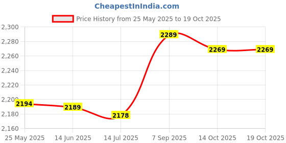 amazon.in 3NH® M3 Male to Female Thread Brass Standoff Hexagonal Spacer 18+6mm 10pcs Price History Graph from 25 May 2025 to 14 Oct 2025