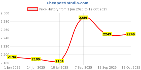 amazon.in 3NH® M3 Male/Female Brass Hexagonal PCB Spacer Standoff 6mm+6mm 15pcs Price History Graph from 1 Jun 2025 to 12 Oct 2025