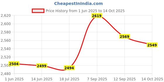 amazon.in 3NH® M3 Male/Female Thread Brass Hexagonal Spacer Standoff 28mm+6mm 15pcs Price History Graph from 1 Jun 2025 to 14 Oct 2025