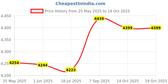 amazon.in 3NH® M3x5mm+10mm Male to Female Brass Spacer Hexagonal Standoff Support 100pcs Price History Graph from 25 May 2025 to 18 Oct 2025