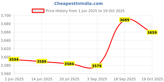 amazon.in 3NH® M3x5mm+6mm PCB Board Male to Female Brass Hexagonal Standoff Spacer 100pcs Price History Graph from 1 Jun 2025 to 19 Oct 2025