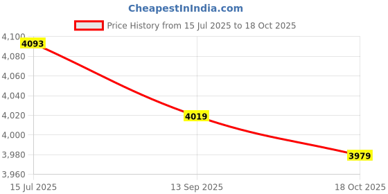 amazon.in 3NH® M3x9mm Hex Head Zinc Plated Carbon Steel Blind Self Clinching Standoff 100pcs Price History Graph from 15 Jul 2025 to 18 Oct 2025