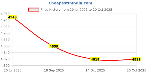 amazon.in 3NH® M4x18mm Hex Head Zinc Plated Carbon Steel Blind Self Clinching Standoff 50pcs Price History Graph from 20 Jul 2025 to 20 Oct 2025