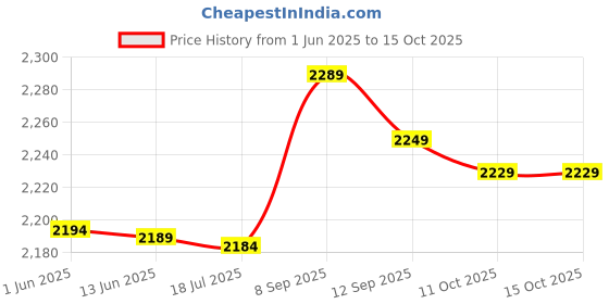 amazon.in 3NH® M4x25mm Brass Hex Hexagonal Female Thread PCB Standoff Spacer 5pcs Price History Graph from 1 Jun 2025 to 14 Oct 2025