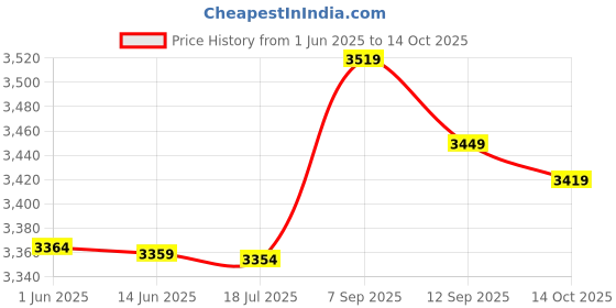 amazon.in 3NH® M4x25mm+6mm Male to Female Brass Spacer Hexagonal PCB Standoff Pillar 18pcs Price History Graph from 1 Jun 2025 to 14 Oct 2025