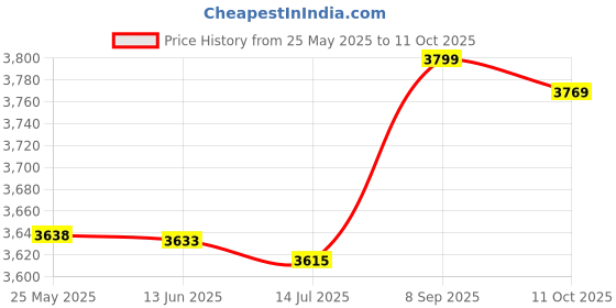 amazon.in 3NH® M4x30mm Brass Hex Hexagonal Female Thread PCB Standoff Spacer 20pcs Price History Graph from 25 May 2025 to 11 Oct 2025