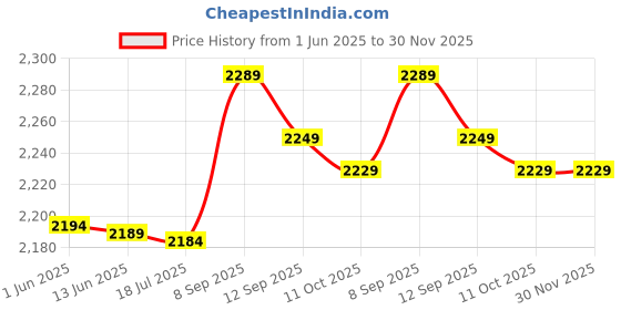 amazon.in 3NH® M4x30mm Brass Hex Hexagonal Female Thread PCB Standoff Spacer 5pcs Price History Graph from 1 Jun 2025 to 30 Nov 2025
