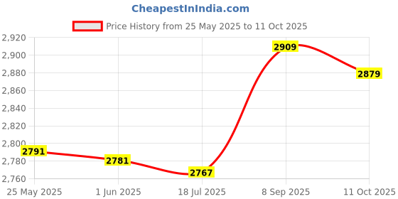 amazon.in 3NH® M4x35mm Brass Hex Hexagonal Female Thread PCB Standoff Spacer 10pcs Price History Graph from 25 May 2025 to 11 Oct 2025