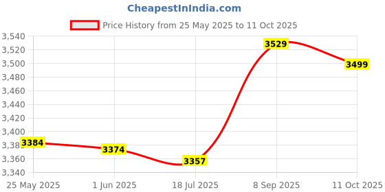 amazon.in 3NH® M4x35mm Brass Hex Hexagonal Female Thread PCB Standoff Spacer 15pcs Price History Graph from 25 May 2025 to 11 Oct 2025