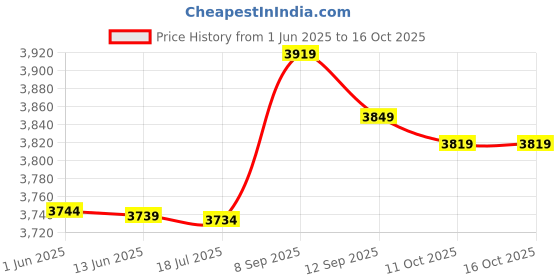 amazon.in 3NH® M4x35mm Brass Hex Hexagonal Female Thread PCB Standoff Spacer 20pcs Price History Graph from 1 Jun 2025 to 14 Oct 2025