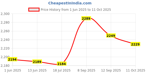 amazon.in 3NH® M4x35mm Brass Hex Hexagonal Female Thread PCB Standoff Spacer 5pcs Price History Graph from 1 Jun 2025 to 11 Oct 2025
