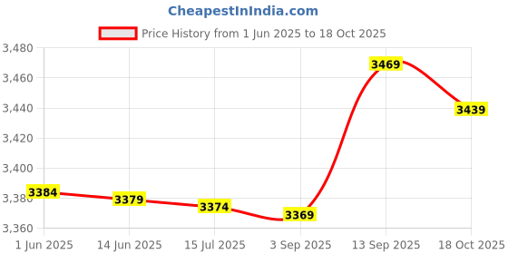 amazon.in 3NH® M6 x 16mm Thread Galvanized Carbon Steel Blind Self Clinching Standoffs 20 Pcs Price History Graph from 1 Jun 2025 to 18 Oct 2025
