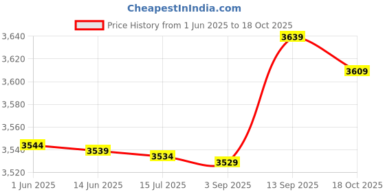 amazon.in 3NH® M6 x 18mm Thread Galvanized Carbon Steel Blind Self Clinching Standoffs 20 Pcs Price History Graph from 1 Jun 2025 to 18 Oct 2025