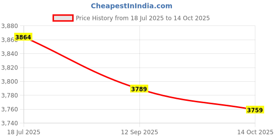 amazon.in 3NH® M6 x 6mm Hex Head Carbon Steel Blind Hole Self Clinching Standoffs 50 Pcs Price History Graph from 18 Jul 2025 to 14 Oct 2025