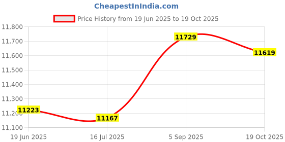 amazon.in 3NH® MD365014 234-4741 O2 Oxygen Sensor,For Mitsubishi Endeavor Lancer Montero Sport 2001-2006 Price History Graph from 19 Jun 2025 to 19 Oct 2025