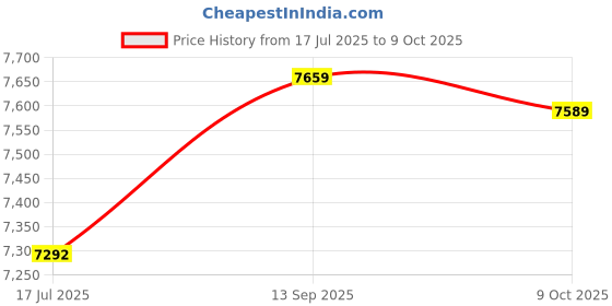 amazon.in 3nh 3NH® Men Women Took A Four Color Can Be Set Of Non-Slip Silicone Lycra Strength Training Width M 3nh Price History Graph from 17 Jul 2025 to 9 Oct 2025