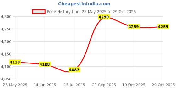 amazon.in 3nh 3NH® Men's Wetsuit Full Body Sun Protection Surfing Suit Wetsuit Long Sleeve Long Trousers 3nh Price History Graph from 25 May 2025 to 28 Oct 2025