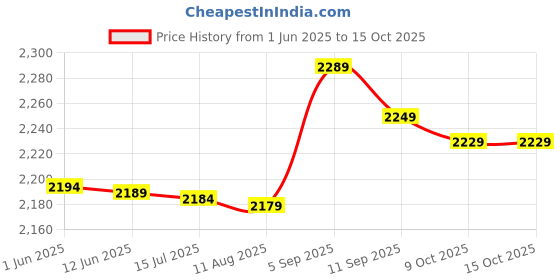 amazon.in 3NH® Metal Black Tray DC 3V-5.9V Micro Motor for Car VCD DVD Player w Base Price History Graph from 1 Jun 2025 to 14 Oct 2025