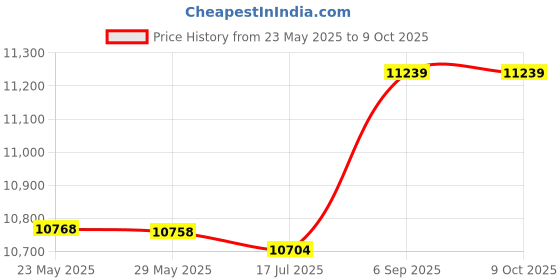 amazon.in 3NH® Mini Pedal Stepper Exercise Machine LCD Display Indoor Cycling Bike Stepper with Adjustable Resistance for Home Office Gym Price History Graph from 23 May 2025 to 9 Oct 2025