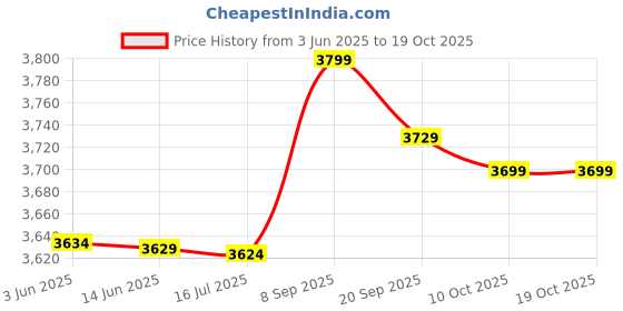 amazon.in 3nh 3NH® Mini Portable Leather Pouch Bag Hold Clip On Golf Ball Holder 3 Ball &2 Tees 3nh Price History Graph from 3 Jun 2025 to 18 Oct 2025