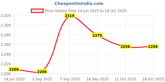 amazon.in 3NH® Mini Pump Inflator Air Pump Inflator Manual for Basketball Football Ballon G6W6 Price History Graph from 14 Jun 2025 to 18 Oct 2025
