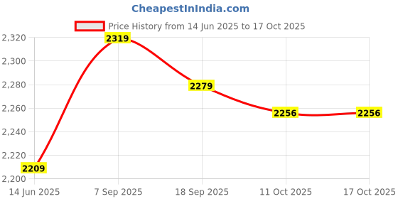amazon.in 3NH® Mini Pump Inflator Air Pump Inflator Manual for Basketball Football Ballon Q9B1 Price History Graph from 14 Jun 2025 to 16 Oct 2025