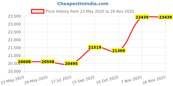 amazon.in 3NH® Mini Stepper for Exercise Low-Impact Stair Step Cardio Equipment Price History Graph from 23 May 2025 to 26 Nov 2025