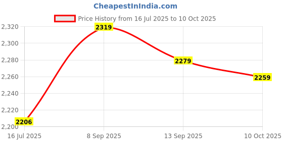 amazon.in 3nh 3NH® Mounting Box Screws Fixing Clip Accessories Spare Part Practical 3nh Price History Graph from 16 Jul 2025 to 10 Oct 2025