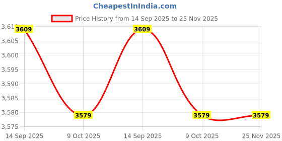 amazon.in 3NH® Multifunctional Swimming Pool Noodles Float Swimming-Parent Price History Graph from 14 Sep 2025 to 24 Nov 2025