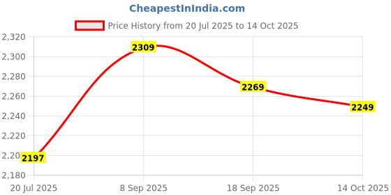 amazon.in 3NH® Multipurpose Stand Price History Graph from 20 Jul 2025 to 14 Oct 2025